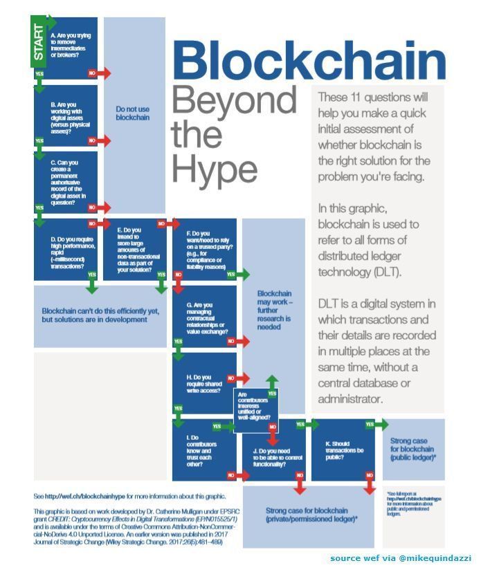 Blockchain Solution Development